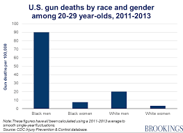 Guns And Race The Different Worlds Of Black And White Americans