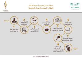 خطوات التسجيل في سباق التميز لفئات جائزة التعليم للتميز في دورتها العاشرة الاخبارية