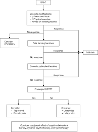 The central nervous system (cns) and the peripheral nervous system (pns), shown in link. Therapeutic Flowchart Of Patients Referring For Ibs C Notes Use Of Download Scientific Diagram