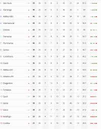 Acompanha a classificação geral, casa/fora e últimos 5 jogos, forma da campeonato brasileiro 2020. Veja Como Ficou A Classificacao Do Brasileirao Apos A Vitoria Do Corinthians