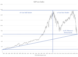 Jesse Felder Blog Fibonacci Symmetry In The Stock Market
