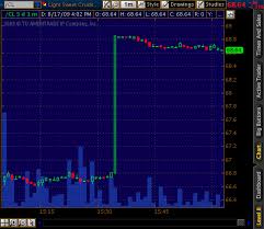 Futures Charting On Thinkorswim Is A Constant Headache