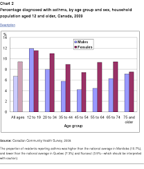 Asthma By Sex And Population Group Zanran