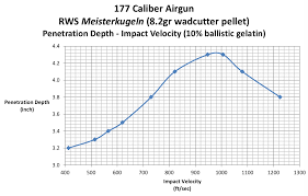 177 Caliber Airgun Terminal Performance