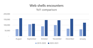 Last checked 13:00 utc 31 march 2021 working all regions. Web Shell Attacks Continue To Rise Microsoft Security