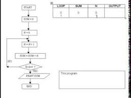 Cs Lyceum 4 2 4 Analyse An Algorithm Presented As A Flow Chart