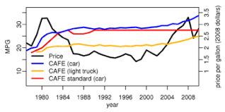 Corporate Average Fuel Economy Wikipedia