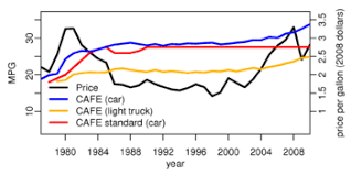 corporate average fuel economy wikipedia