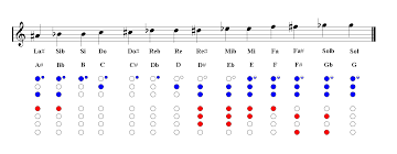 Recorder Notes Fingering Chart