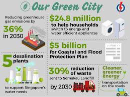 We will set aside 50% more land around 200 hectares for nature parks. Advancing Singapore Together Building A Sustainable And Green Singapore People S Action Party