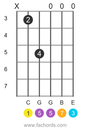 Не нашли аккорды к песне? C Maj7 Guitar Chords Structure And Shapes