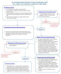 We apply your company's name with ssm 4. Standard Procedures For Incorporation In Malaysia Limited Company