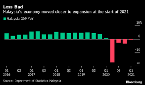 Household enterprises are the fastest growing livelihood sector in low income countries, ordered by gdp per capita. Malaysia Gdp Contraction Slows But New Curbs Add Pressure Bloomberg