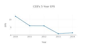Ceb Stock Review Is Ceb Really An Attractive Investment