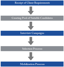 process flow m gheewala global hr consultants human