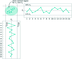 statistical process control using lmc mmc modifiers and