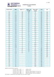 Hardness Conversion Chart Vickers To Hrc Bedowntowndaytona Com