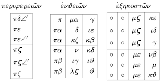Back in the day, many people would list their phone numbers in the white pages. Greek Numerals Wikipedia