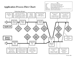 E Rate 101 The Basics Application Flow Chart Burns