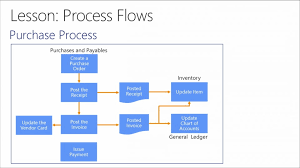 Introduction To Microsoft Dynamics Nav 2013 R2 06 Process Sales And Purchases