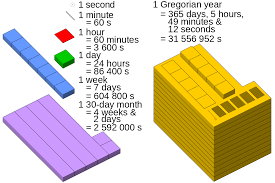 Unit Of Time Wikipedia