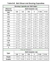 42 Unique Grade 5 Bolt Shear Strength Chart