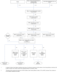 Condo Hotel Organizational Structure Organizational Chart