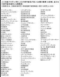 2023年最新】10年後なくなる仕事となくならない仕事 AIと人間の違いとは？ | 鳥取市医療看護専門学校