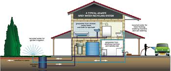 Septic Sewage Treatment System Grey Water Recycling Grey Water System Water Plumbing