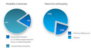 Generally, you need 40 credits, 20 of which were earned in the last 10 years ending with the year you become disabled. Disability In Australia Dacssa