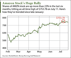 Stay up to date on the latest stock price, chart, news, analysis, fundamentals, trading and investment tools. Should I Buy Amazon Stock After Q2 Earnings