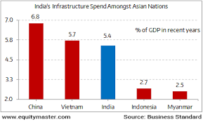 china vietnam beating india in infrastructure race chart