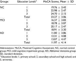 Case was one of the components of the moca test: Moca Mean Scores And Sds For Patients In Nc Mci And Ad Groups Download Table