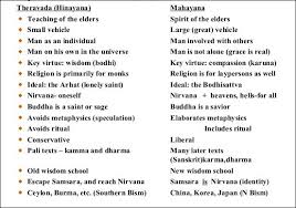 Mahayana Buddhism Versus Theravada Buddhism Facts And Details