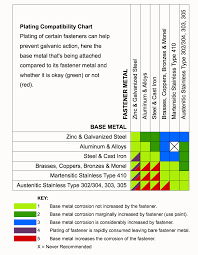 40 unusual galvanic corrosion chart stainless steel