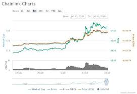 Stay updated with coin price live and crypto market cap stats. Chainlink Link Token Price Records A New All Time High In The Past Month