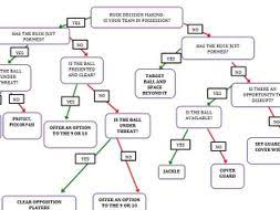 Rugby Rucking Decision Making Flowchart