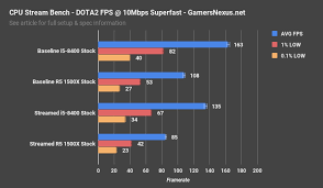 Amd ryzen 7 pro 1700. Intel I5 8400 Vs R5 1500x Game Streaming Benchmarks Gamersnexus Gaming Pc Builds Hardware Benchmarks