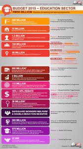 An undergraduate course in malaysia would cost. Developing Human Capital And Entrepreneurship Budget 2015 Gives More To The Education Sector Studymalaysia Com