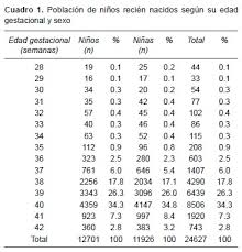 Peso Al Nacer De Los Ninos Y Ninas Derechohabientes Del Instituto Mexicano Del Seguro Social