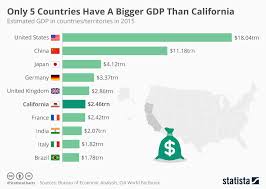 chart only 5 countries have a bigger gdp than california