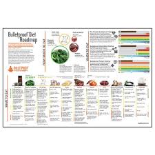 Bulletproof Diet Roadmap Poster Bulletproof Diet Mind Diet Tlc Diet