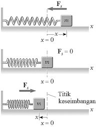 Y = simpangan soal no.5. Simpangan Gerak Harmonik Sederhana Pegas