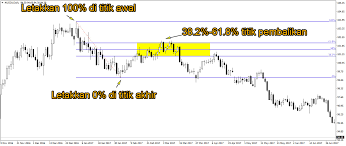 Cara Menggunakan Fibonacci Retracement Yang Benar Dalam Tradinganalisa Forex