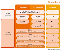 Maybe you would like to learn more about one of these? English Skills What Are Quantifiers A Quantifier Is A Facebook
