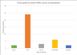 Bar Charts In Geography Internet Geography
