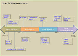 Resultado de imagen para linea del tiempo