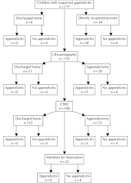 Example Of A Flow Diagram Of A Diagnostic Accuracy Study 55