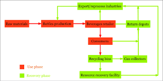 Flow Chart Of Recycling In Stockholm Download Scientific