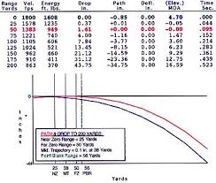 23 Rare Bullet Drop Chart 50 Cal Muzzleloader